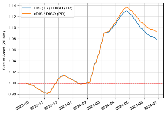 DISO vs DIS (TR 및 동일한 현금 흐름을 만들었을 때)