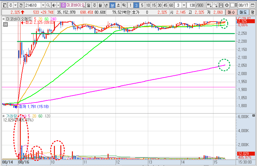 미코바이오메드 3분봉 차트 분석