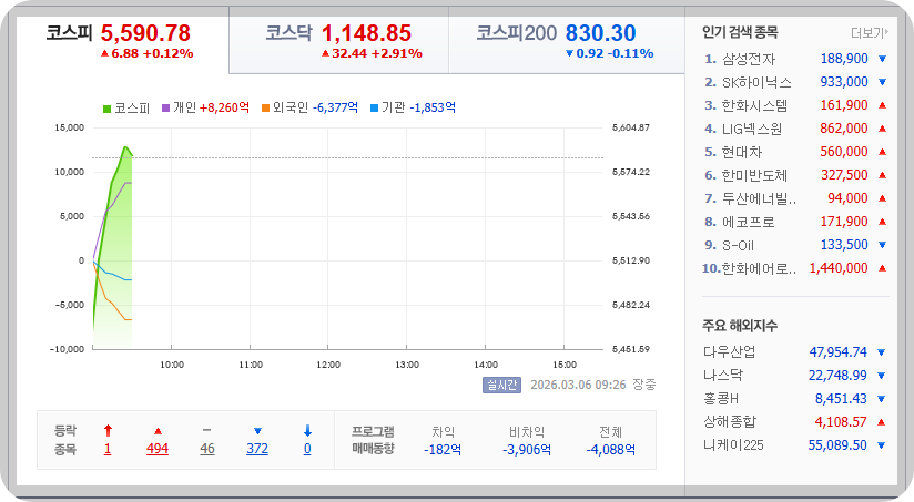 2026-03-06, 오전 9시 27분 한국증시현황 [이미지=네이버 Pay 증권 제공]