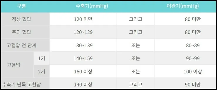 혈압 정상 수치