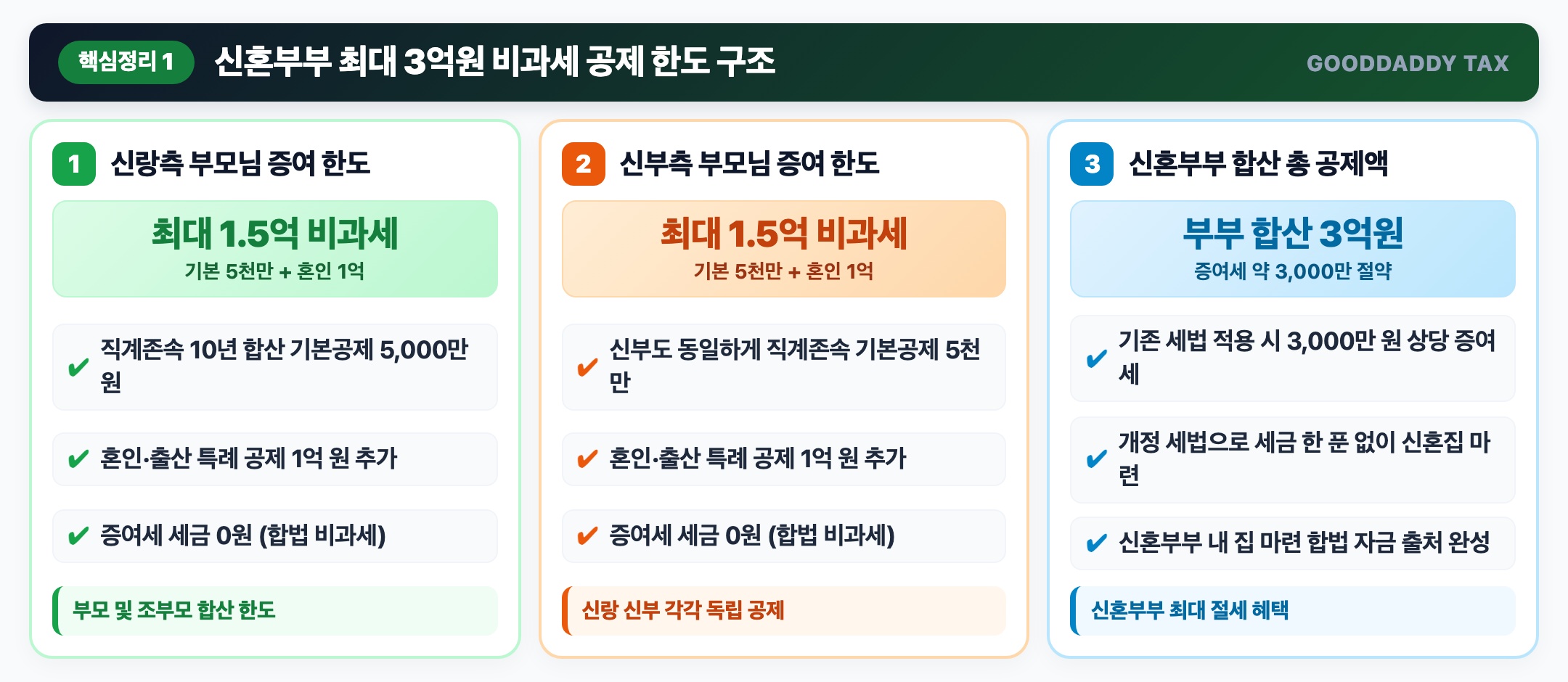 신혼부부 최대 3억원 비과세 공제 한도 인포그래픽