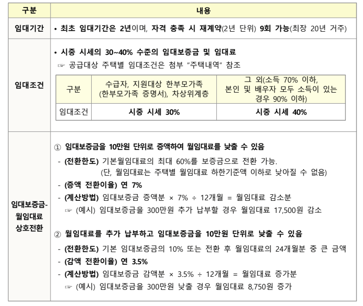 LH 청년매입임대주택