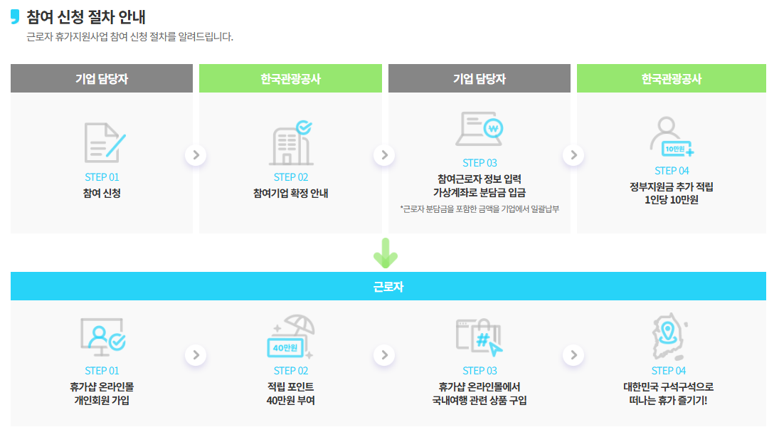 근로자 휴가지원사업 휴가샵 전용 온라인몰