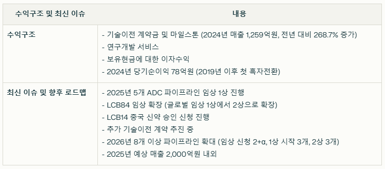 리가켐바이오 수익구조와 최신 이슈 요약