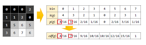 누적 정규화 히스토그램