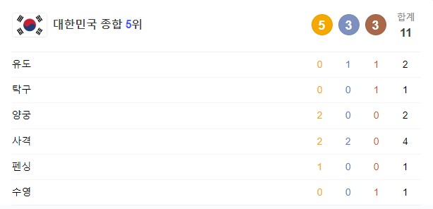 7월 31일 한국 경기 일정