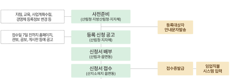 임업직불금 지급 절차표