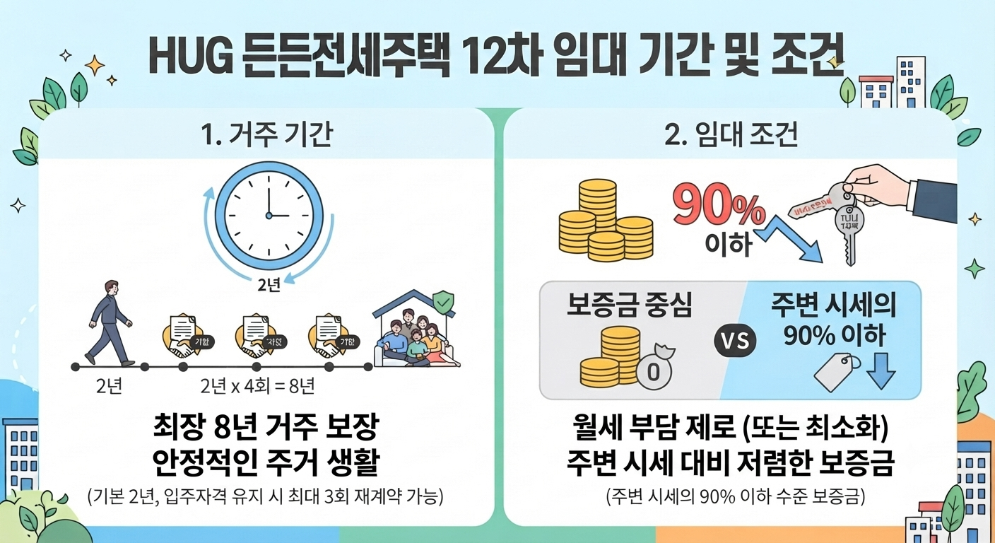 HUG 든든전세주택 임대기간
