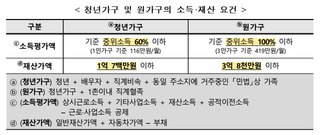 청년가구-및-원가구의-소득-재산-요건