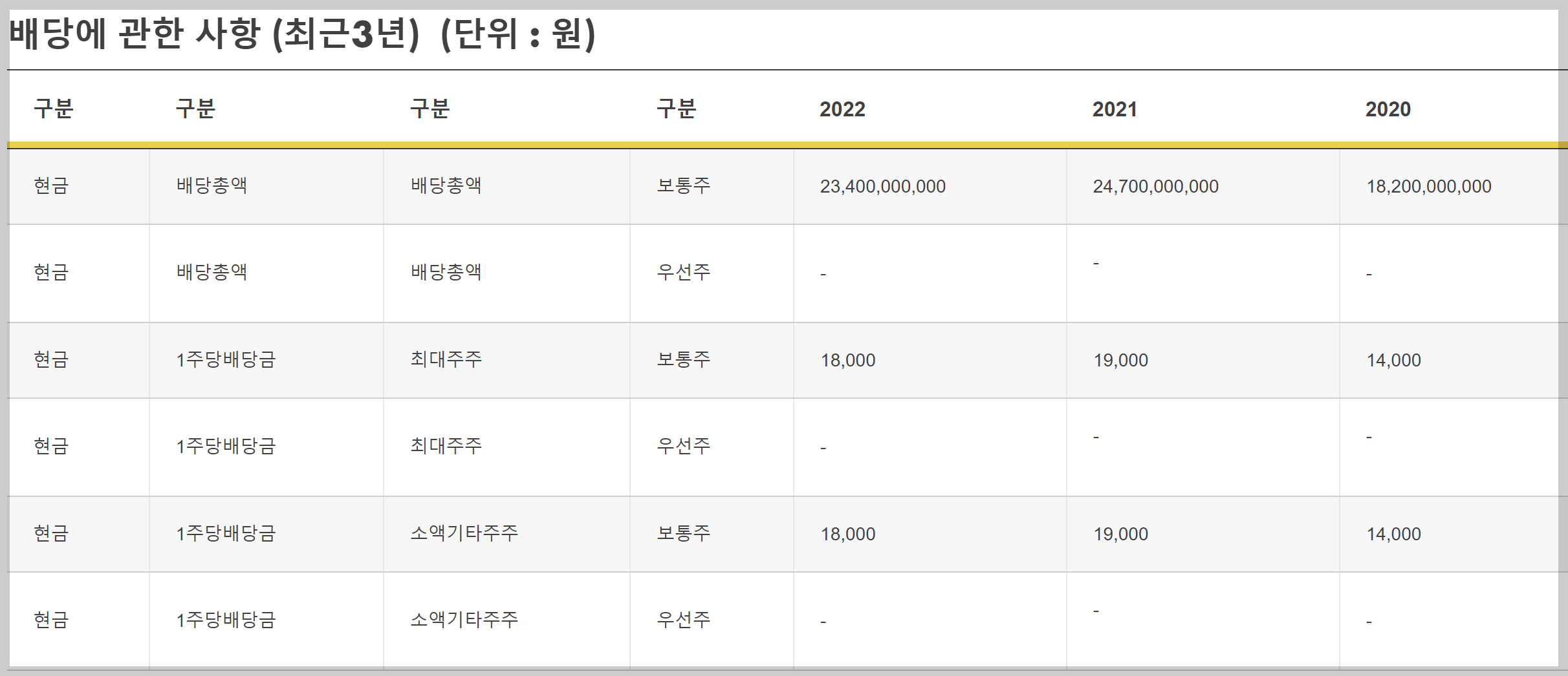 한국쉘석유 배당에관한 사항 최근 3년