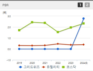 그리드위즈 주가 PBR