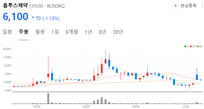 옵투스제약-주가-주봉
