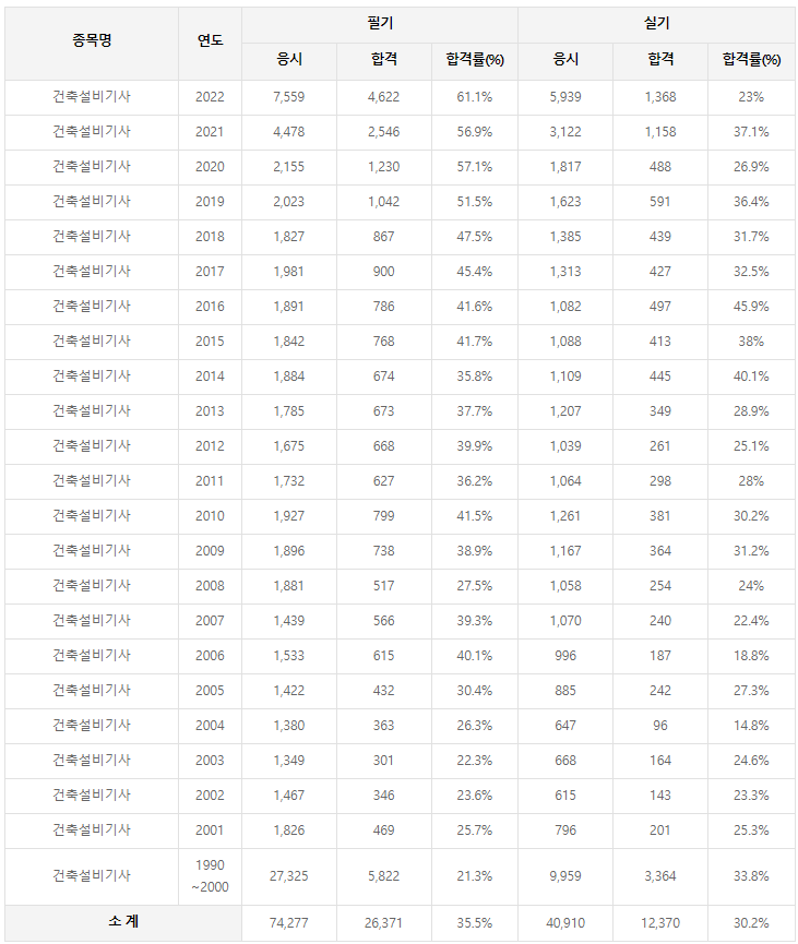건축설비기사 역대 합격률