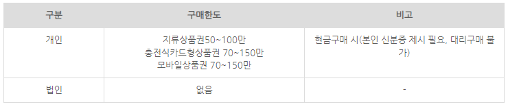 온누리상품권 구매한도