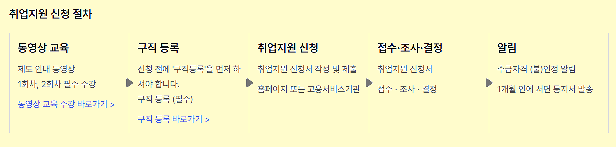 취업지원 신청 절차