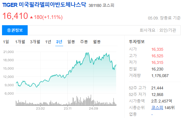 반도체 ETF 종류와 시장 분석