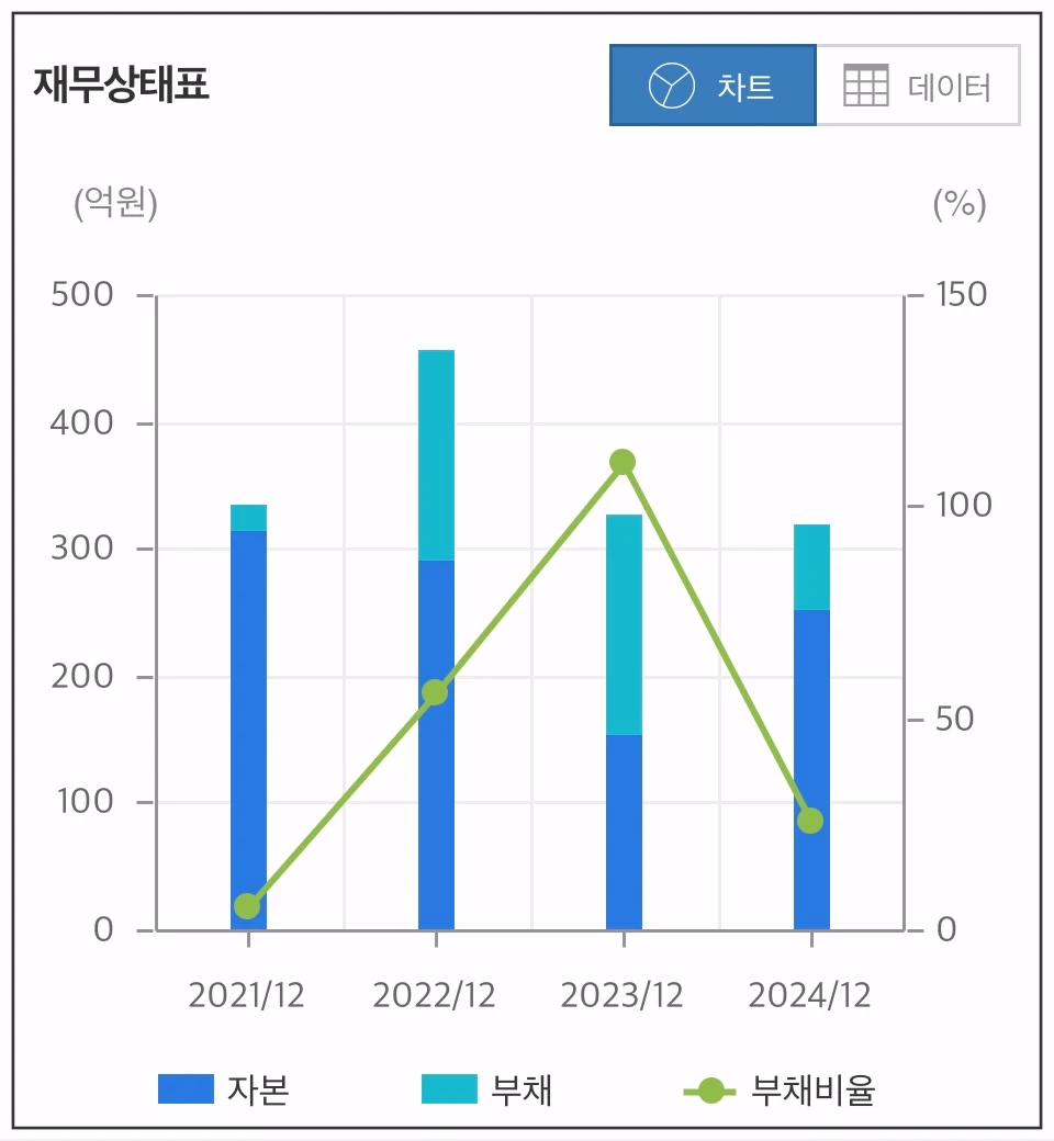 압타머사이언스-재무상태-차트
