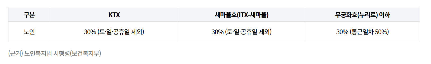 KTX 노인할인 혜택 예매 방법