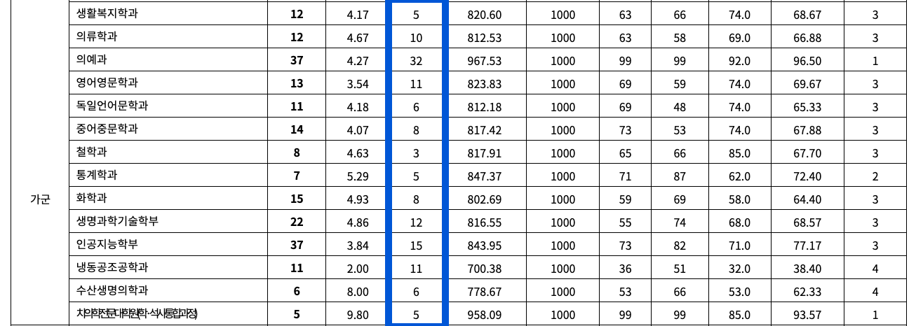 2022 전남대 정시 추가합격 예비번호