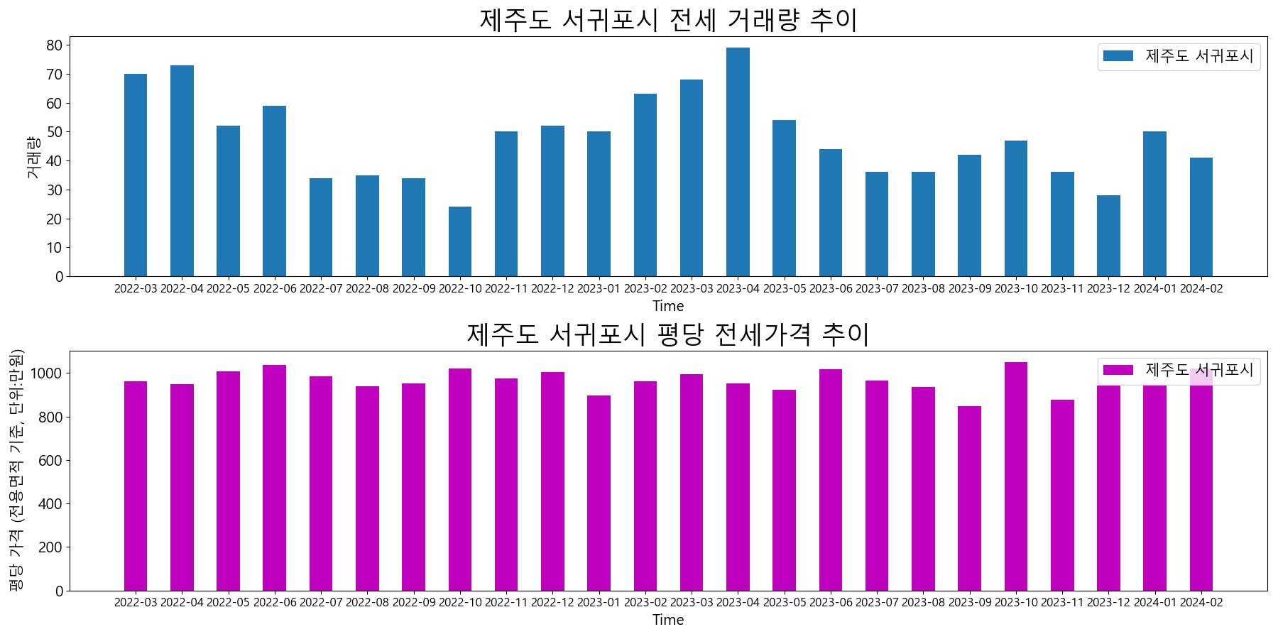 제주도-서귀포시-전세-거래량-및-전세가격-변동-추이