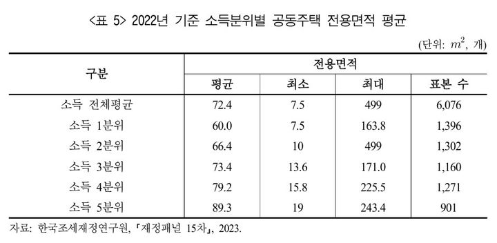 2022년 기준 소득분위별 고동주택 전용면적 평균 최소 최대 면적