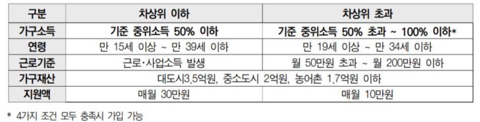 지원대상및조건