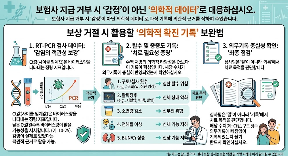 보험사 지급 거절 상황에서 RT-PCR 검사와 Ct값 등 의학적 확진 기록을 활용하는 대응 전략 이미지