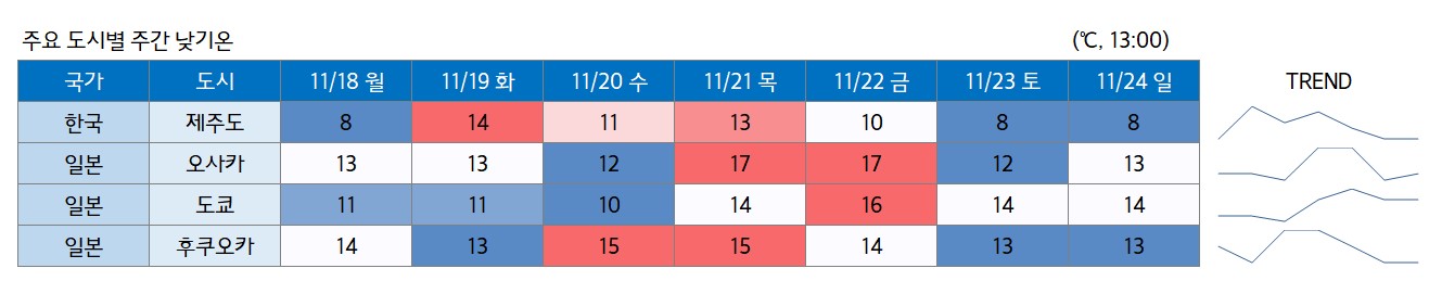 주간 날씨 정보 - 제주, 오사카, 도쿄, 후쿠오카