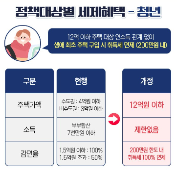 정책대상별-세제혜택-변경사항-청년