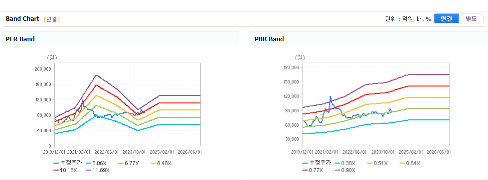 LG 주가
