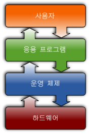운영체제란 무엇인가? - 그래서 무엇인데? 운영체제란 무엇인가? - 그래서 무엇인데?