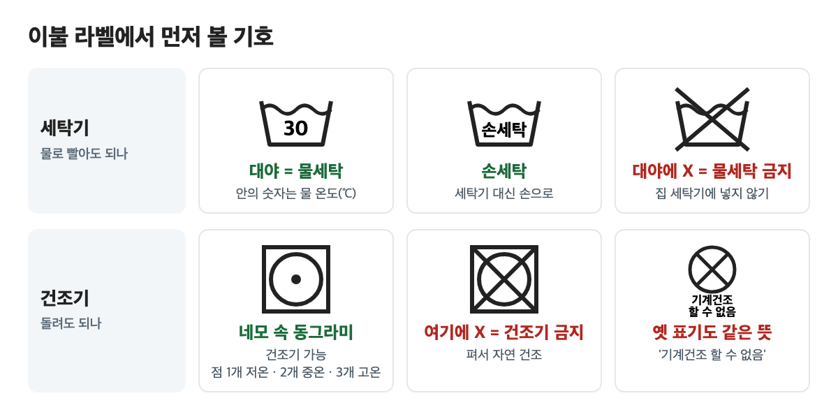 이불 라벨의 물세탁 기호(대야, 손세탁, 대야에 X)와 건조 기호(네모 속 동그라미, 네모 속 동그라미에 X, 기계건조 할 수 없음)를 정리한 그림