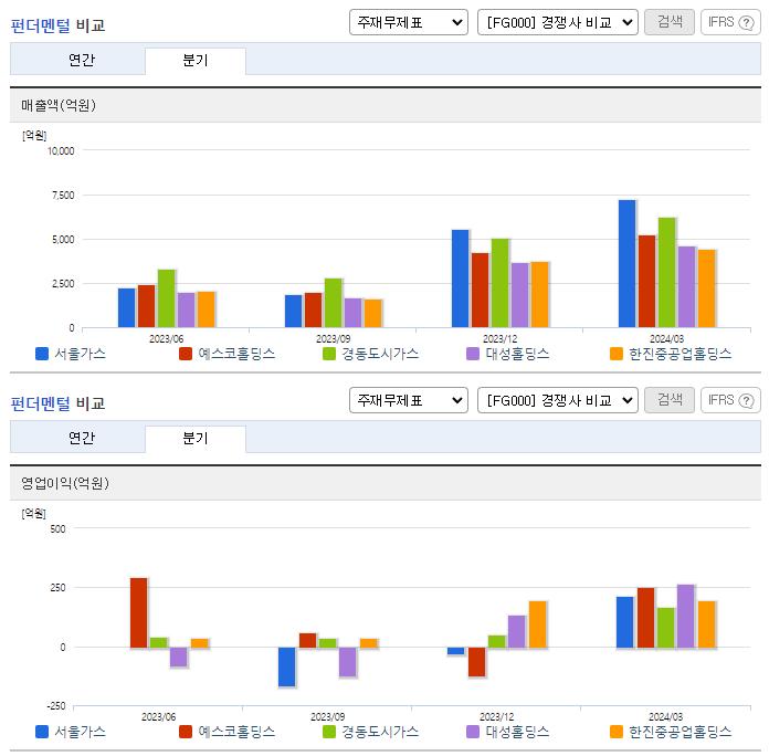 서울가스_업종분석