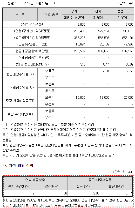 고려아연 배당금 현황