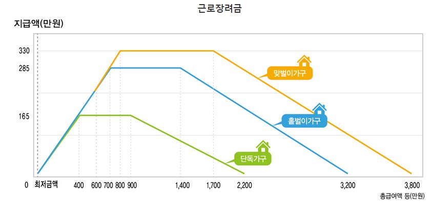 근로장려금
