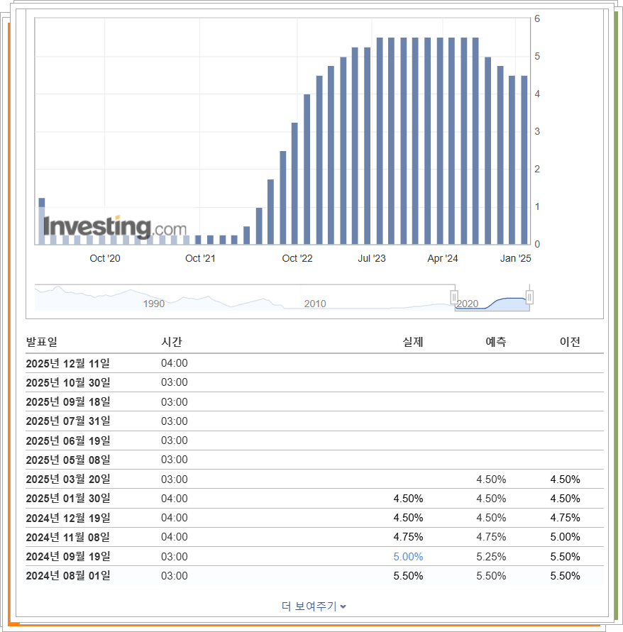 FOMC 금리 추이