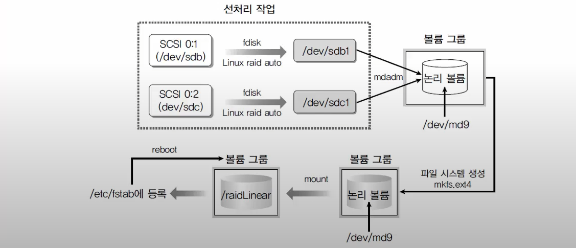 레이드 구축