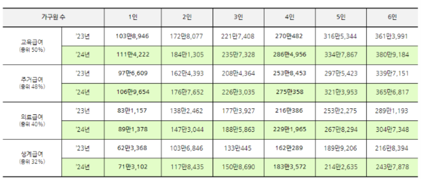 2024년 기준중위소득 급여별 선정 기준