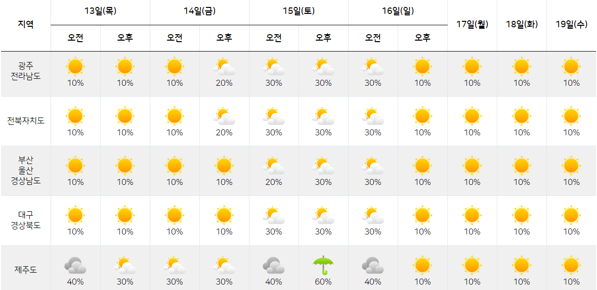 2월 13일 2월 19일 날씨 예보 한눈에 보기2