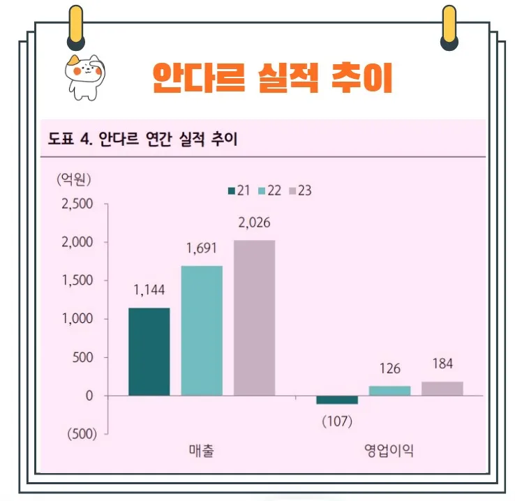 안다르실적