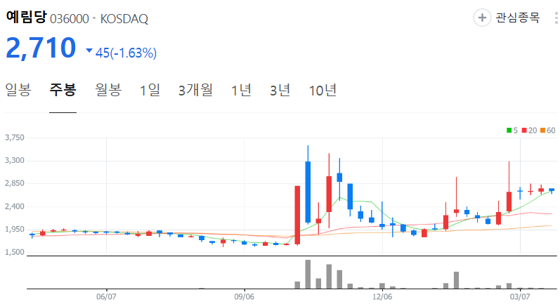 예림당-주가-주봉