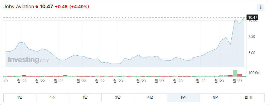 조비에비에이션 1년 주가그래프