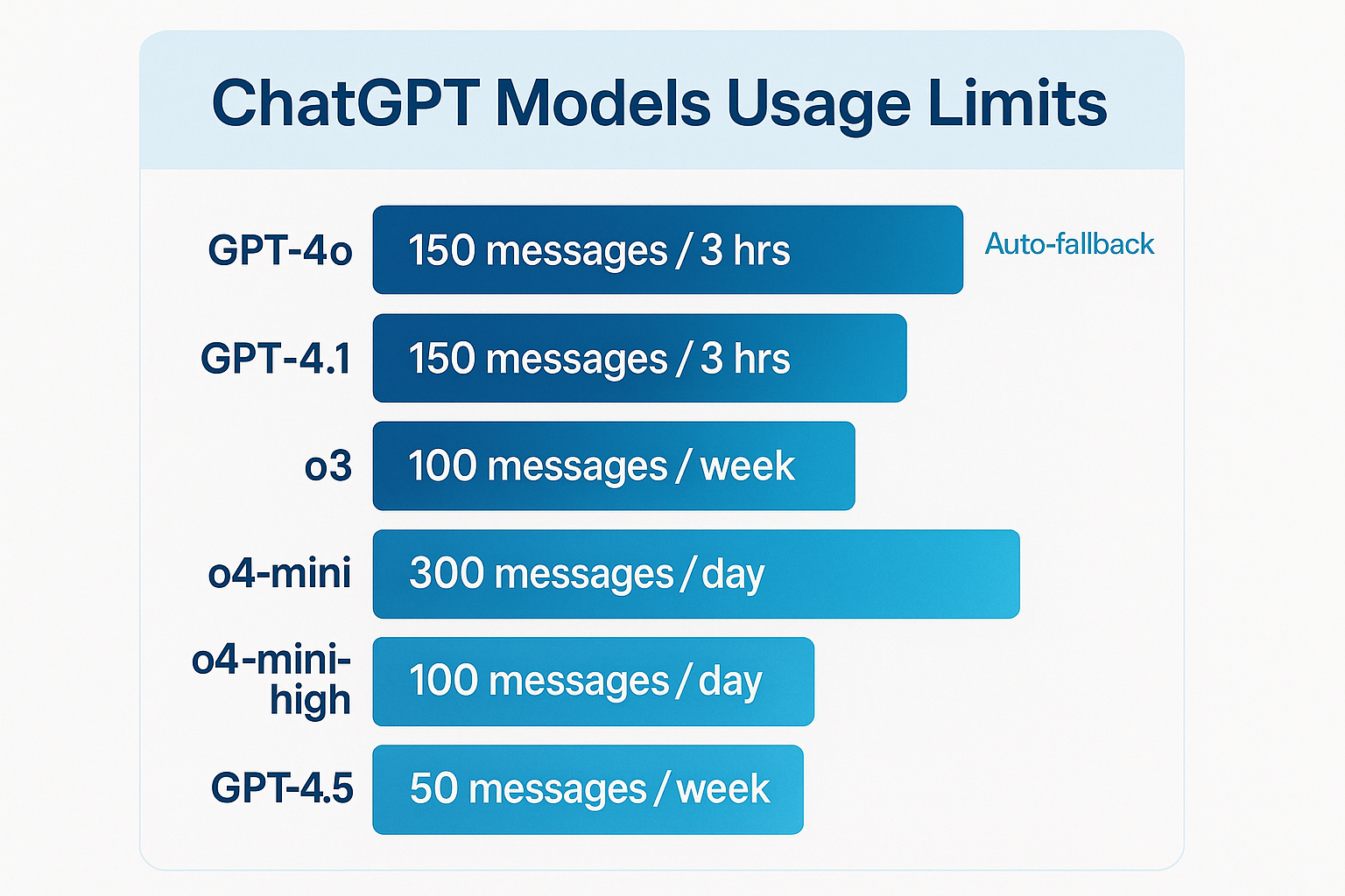 ChatGPT Plus 모델별 사용량 제한 비교 차트
