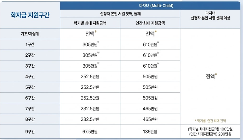 다자녀 국가장학금