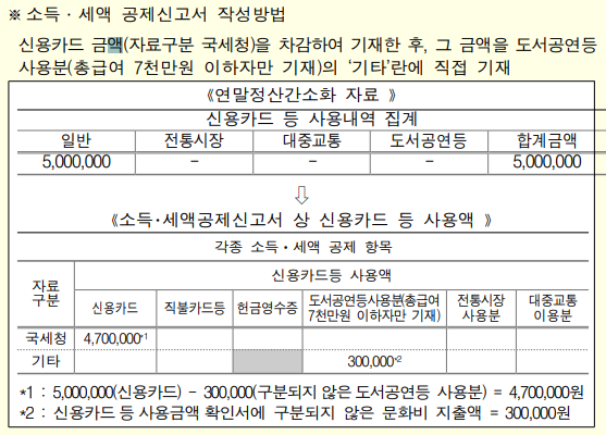 연말정산간소화에서 도서,공연비를 직접 작성하는 예시