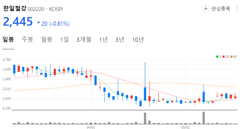한일철강-주가-일봉