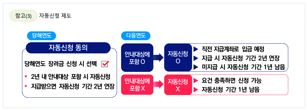 근로장려금 자동신청