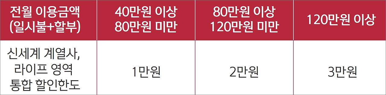 스타필드 신한카드 통합 할인 한도 및 전월 실적 구간 예시 이미지