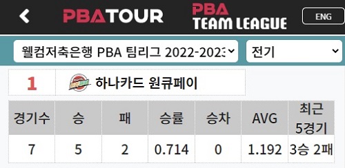 PBA 팀리그 1라운드 순위 1위 - 하나카드 원큐페이