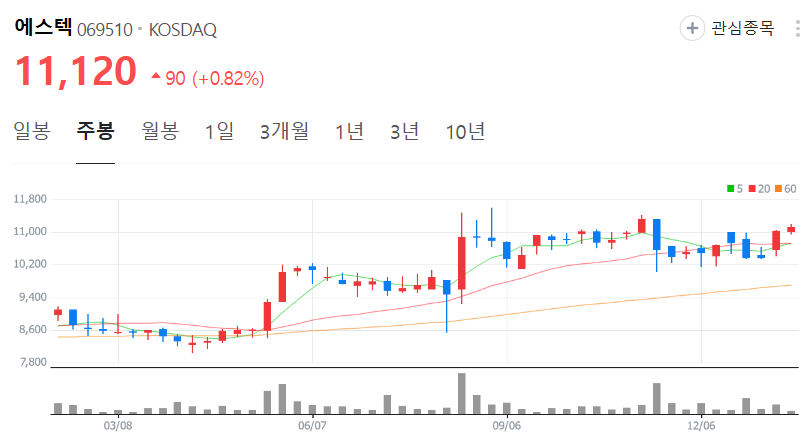 에스텍-주가-주봉